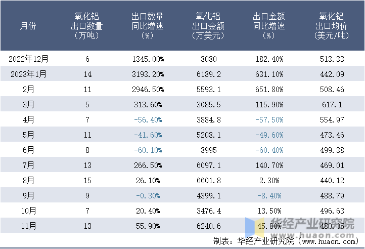 2022-2023年11月中国氧化铝出口情况统计表