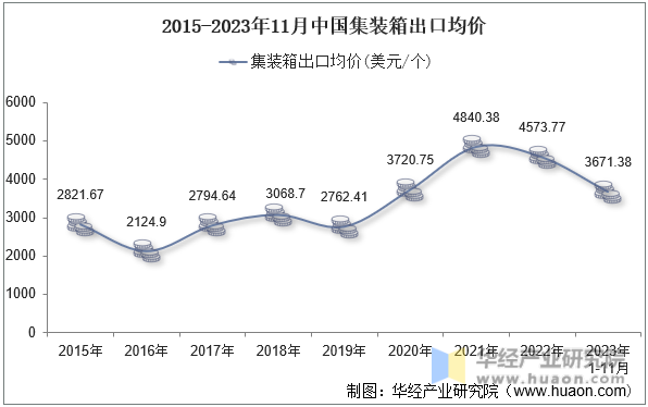 2015-2023年11月中国集装箱出口均价