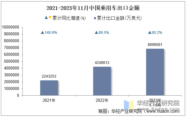 2021-2023年11月中国乘用车出口金额