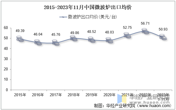 2015-2023年11月中国微波炉出口均价
