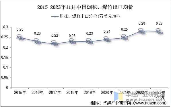 2015-2023年11月中国烟花、爆竹出口均价
