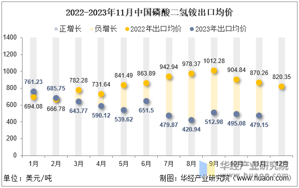 2022-2023年11月中国磷酸二氢铵出口均价
