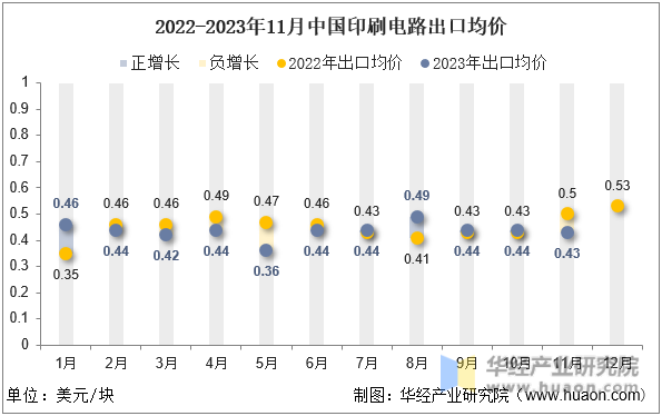 2022-2023年11月中国印刷电路出口均价
