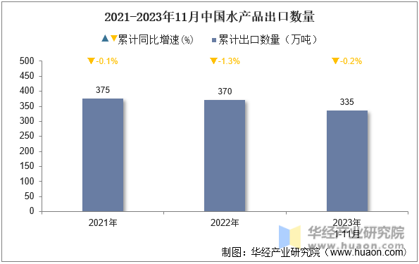 2021-2023年11月中国水产品出口数量