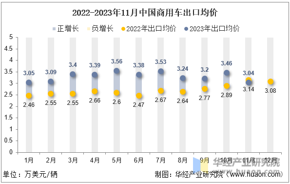 2022-2023年11月中国商用车出口均价