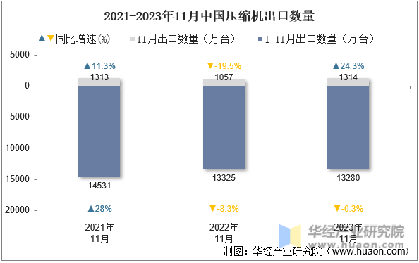 2021-2023年11月中国压缩机出口数量