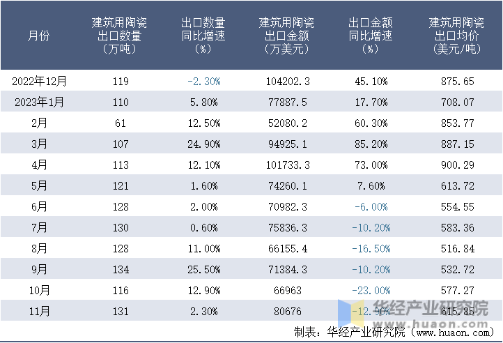 2022-2023年11月中国建筑用陶瓷出口情况统计表