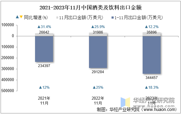 2021-2023年11月中国酒类及饮料出口金额