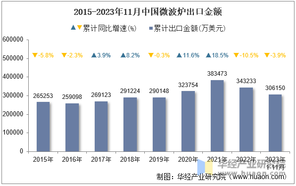 2015-2023年11月中国微波炉出口金额
