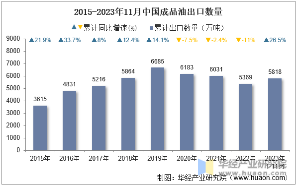 2015-2023年11月中国成品油出口数量