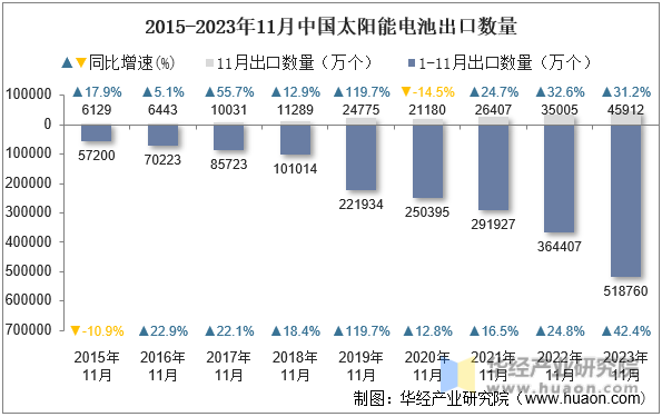 2015-2023年11月中国太阳能电池出口数量