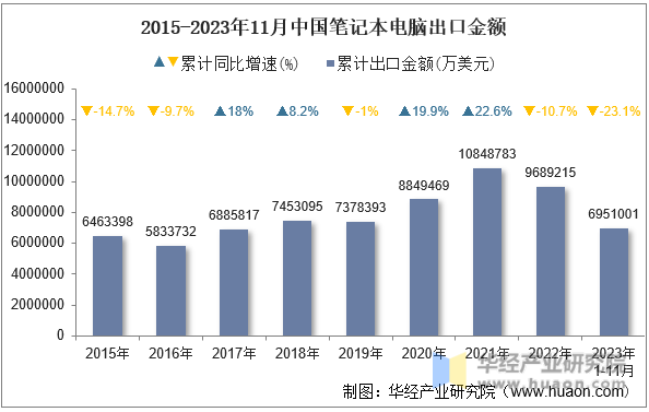 2015-2023年11月中国笔记本电脑出口金额