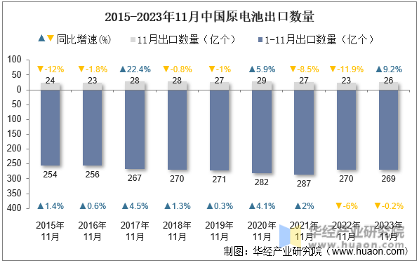 2015-2023年11月中国原电池出口数量