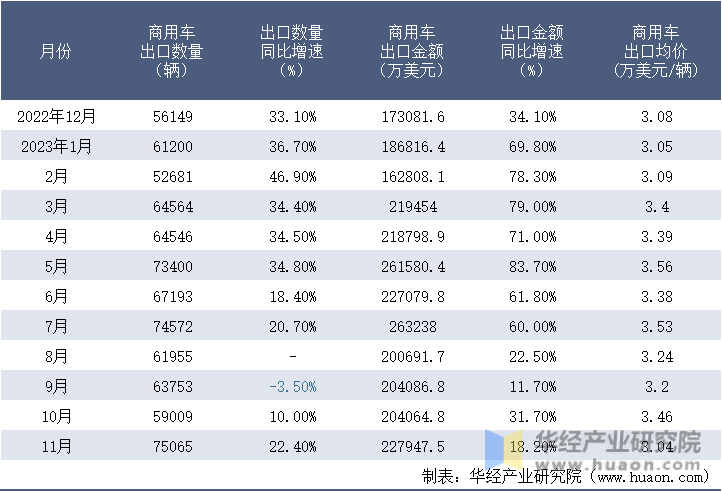 2022-2023年11月中国商用车出口情况统计表
