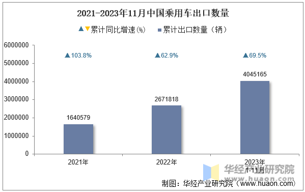 2021-2023年11月中国乘用车出口数量