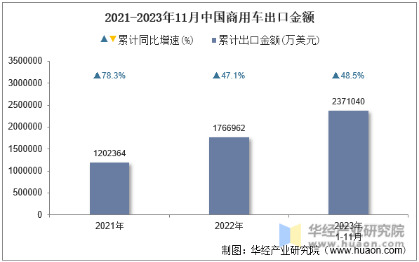 2021-2023年11月中国商用车出口金额