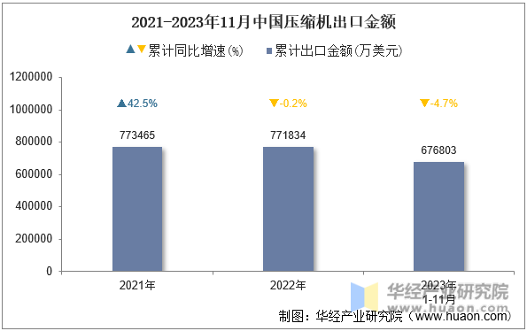 2021-2023年11月中国压缩机出口金额