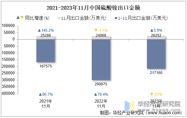 2021-2023年11月中国硫酸铵出口金额