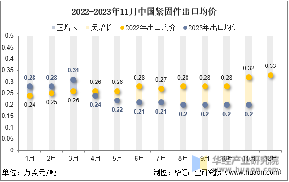 2022-2023年11月中国紧固件出口均价