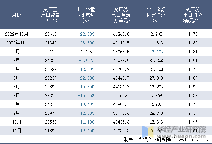 2022-2023年11月中国变压器出口情况统计表