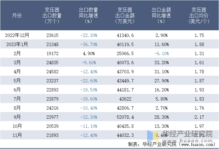 2022-2023年11月中国变压器出口情况统计表