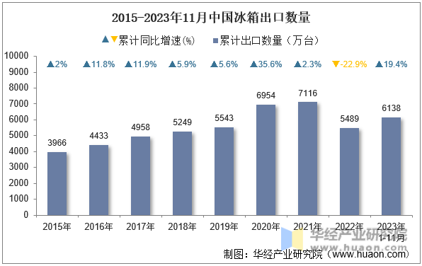 2015-2023年11月中国冰箱出口数量