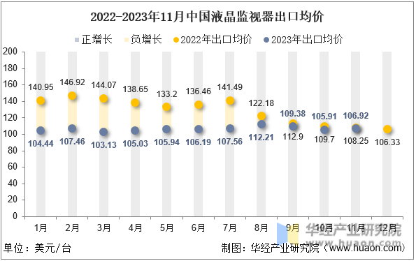 2022-2023年11月中国液晶监视器出口均价