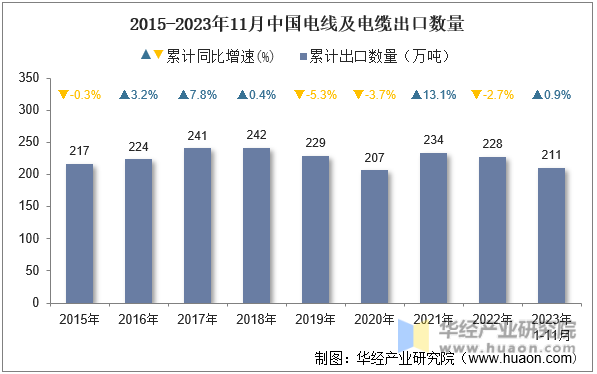 2015-2023年11月中国电线及电缆出口数量