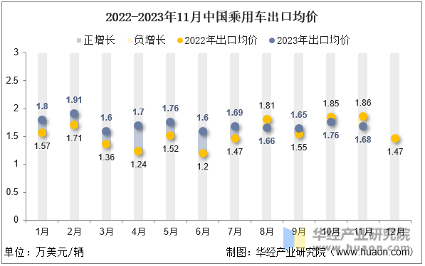 2022-2023年11月中国乘用车出口均价