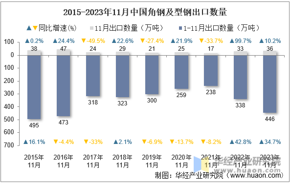 2015-2023年11月中国角钢及型钢出口数量