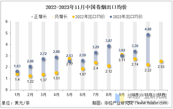 2022-2023年11月中国卷烟出口均价