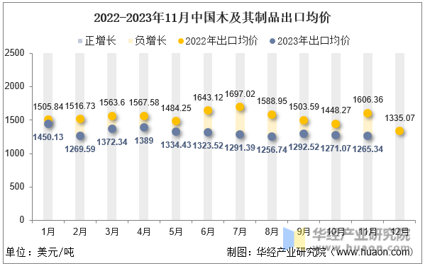 2022-2023年11月中国木及其制品出口均价