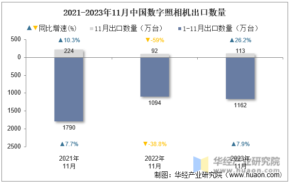 2021-2023年11月中国数字照相机出口数量