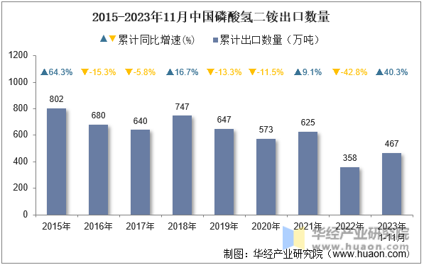 2015-2023年11月中国磷酸氢二铵出口数量