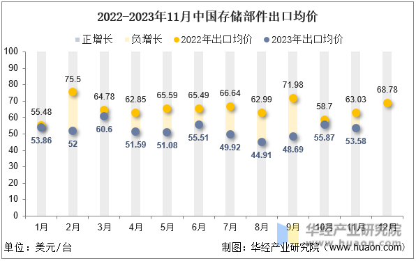 2022-2023年11月中国存储部件出口均价