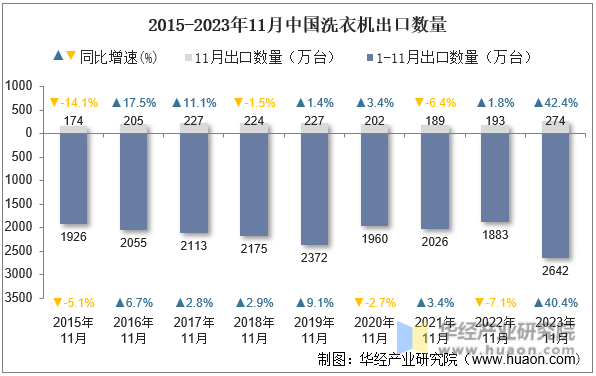 2015-2023年11月中国洗衣机出口数量