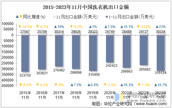 2015-2023年11月中国洗衣机出口金额