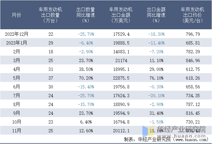 2022-2023年11月中国车用发动机出口情况统计表