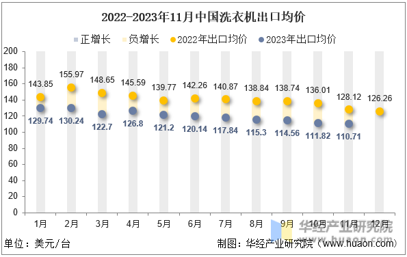 2022-2023年11月中国洗衣机出口均价