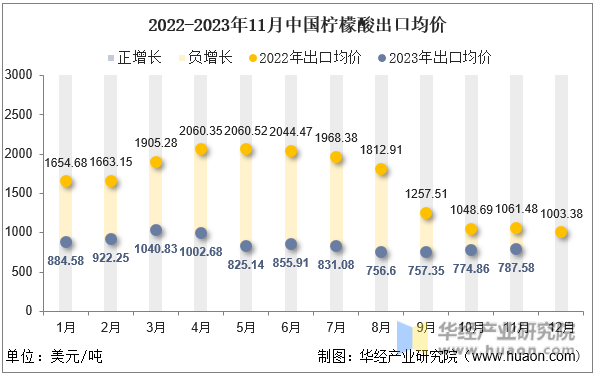 2022-2023年11月中国柠檬酸出口均价