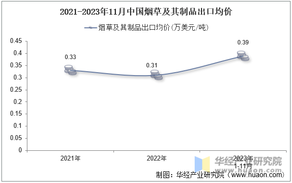 2021-2023年11月中国烟草及其制品出口均价