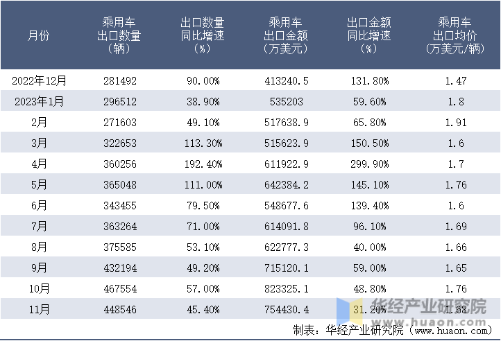 2022-2023年11月中国乘用车出口情况统计表