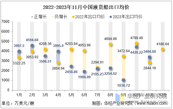 2022-2023年11月中国液货船出口均价
