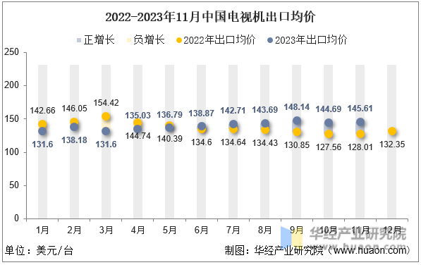 2022-2023年11月中国电视机出口均价
