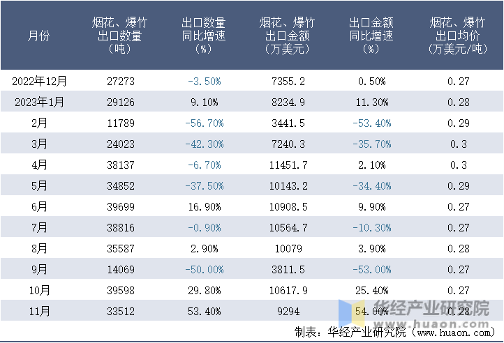 2022-2023年11月中国烟花、爆竹出口情况统计表