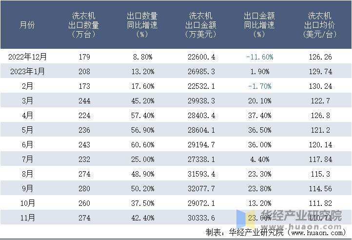 2022-2023年11月中国洗衣机出口情况统计表