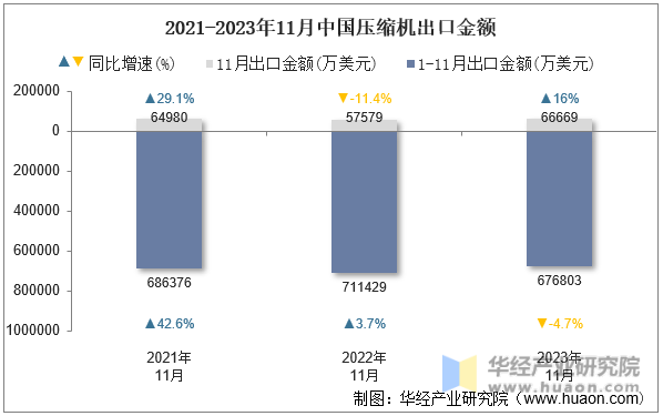 2021-2023年11月中国压缩机出口金额