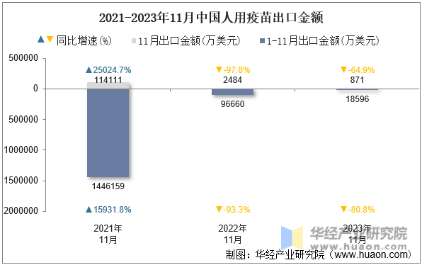 2021-2023年11月中国人用疫苗出口金额