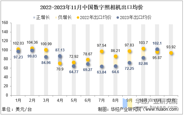 2022-2023年11月中国数字照相机出口均价
