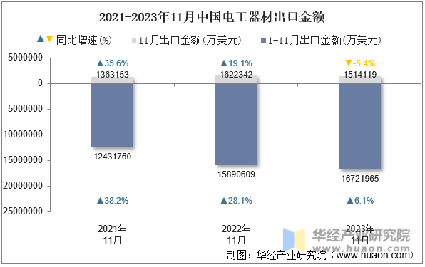 2021-2023年11月中国电工器材出口金额